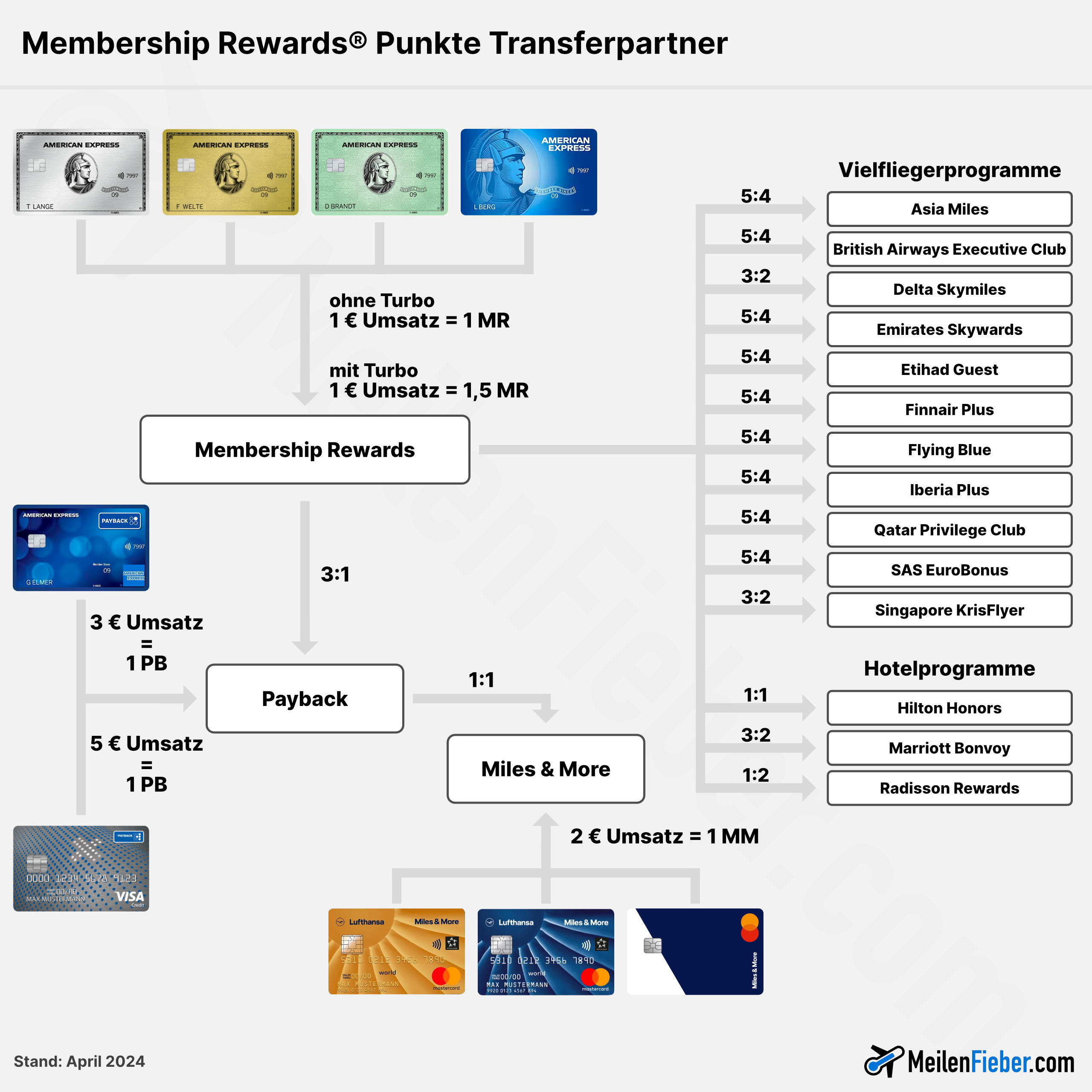 American Express® Membership Rewards® Transferpartner
